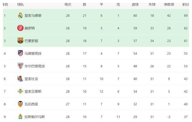 皇家马德里主场大胜，积分榜攀升的简单介绍
