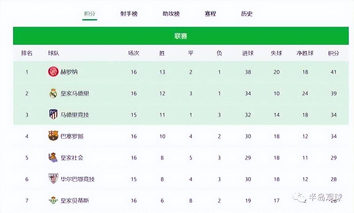 瓦伦西亚主场取胜，提升积分排名！的简单介绍